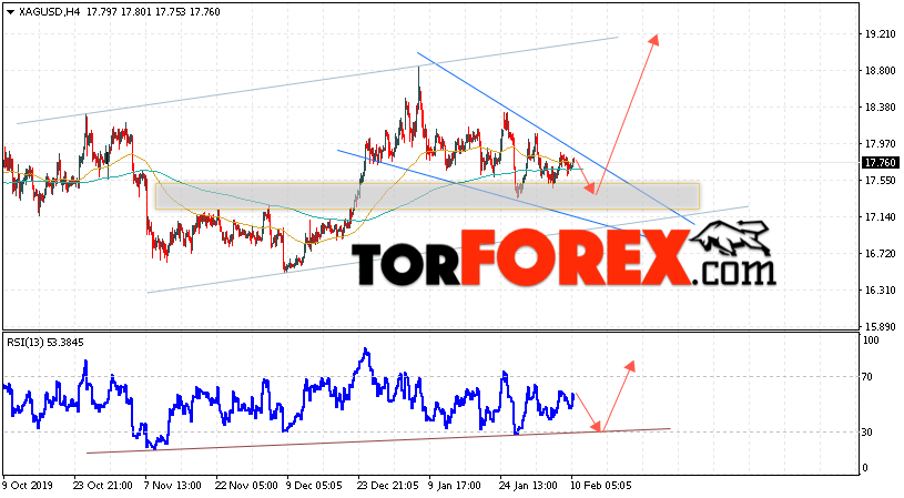 Серебро прогноз и аналитика XAG/USD на 11 февраля 2020