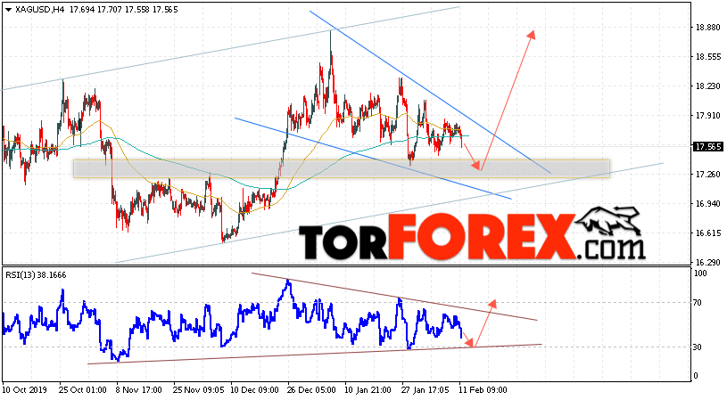 Серебро прогноз и аналитика XAG/USD на 12 февраля 2020