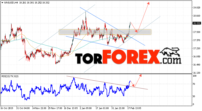 Серебро прогноз и аналитика XAG/USD на 20 февраля 2020