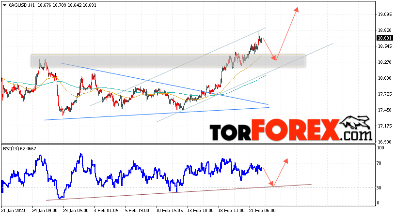 Серебро прогноз и аналитика XAG/USD на 25 февраля 2020