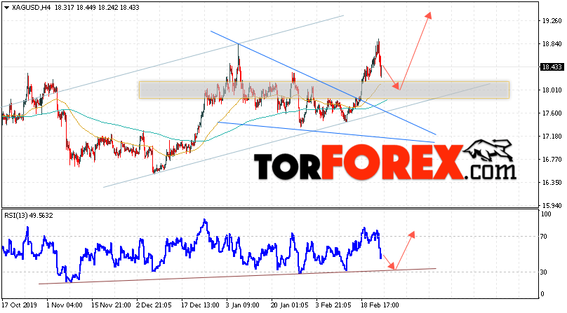 Серебро прогноз и аналитика XAG/USD на 26 февраля 2020