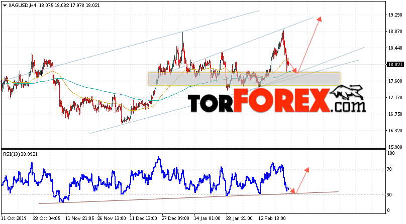 Серебро прогноз и аналитика XAG/USD на 27 февраля 2020