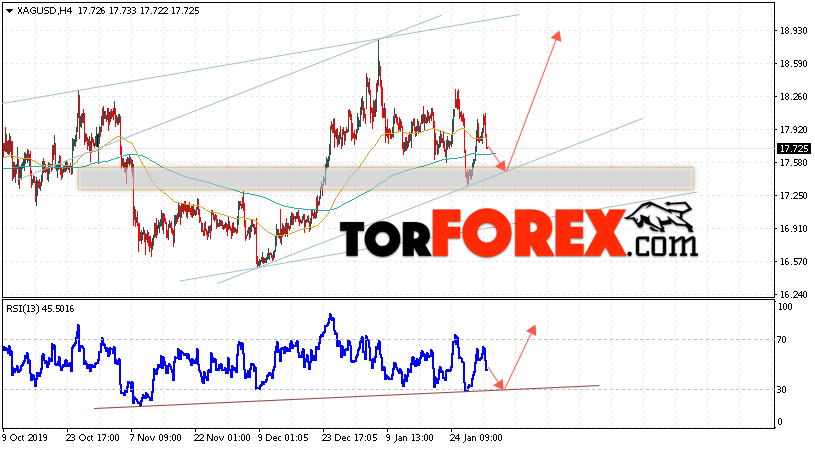 Серебро прогноз и аналитика XAG/USD на 4 февраля 2020