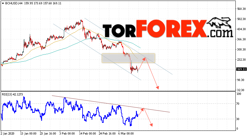 Bitcoin Cash прогноз и аналитика на 17 марта 2020