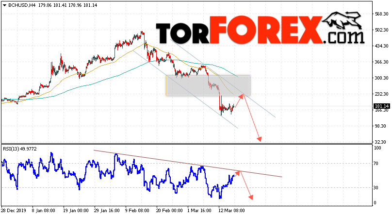 Bitcoin Cash прогноз и аналитика на 18 марта 2020