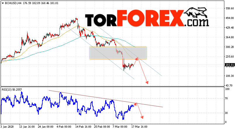 Bitcoin Cash прогноз и аналитика на 19 марта 2020