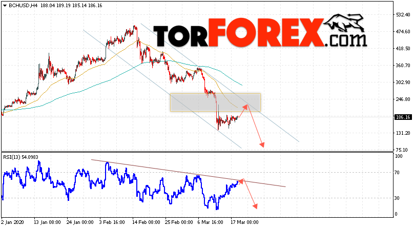 Bitcoin Cash прогноз и аналитика на 20 марта 2020