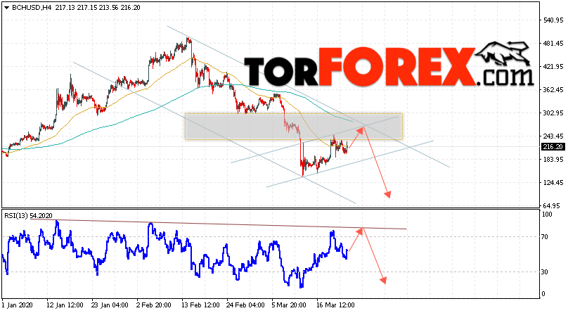 Bitcoin Cash прогноз и аналитика на 24 марта 2020