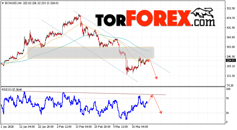Bitcoin Cash прогноз и аналитика на 25 марта 2020