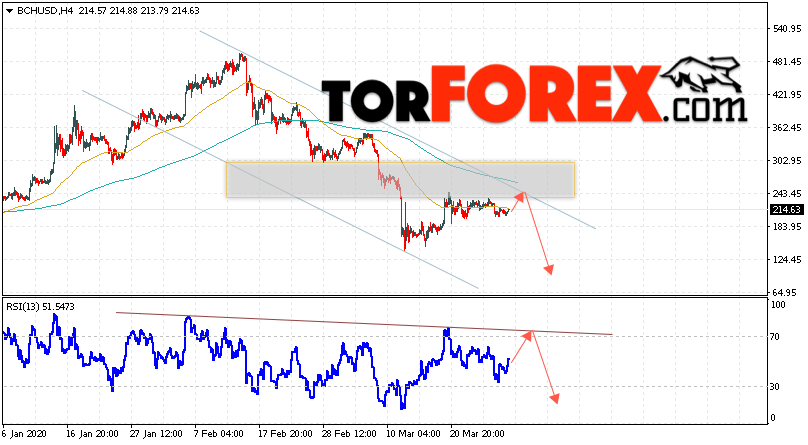 Bitcoin Cash прогноз и аналитика на 31 марта 2020
