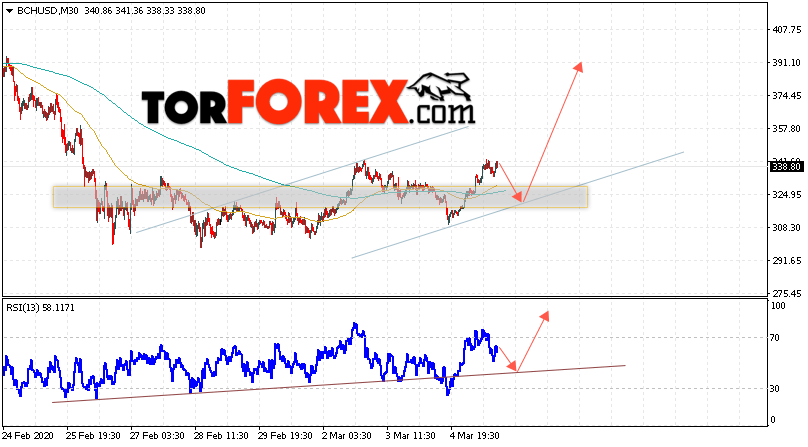 Bitcoin Cash прогноз и аналитика на 6 марта 2020