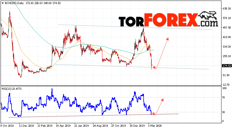 Bitcoin Cash прогноз на неделю 16 — 20 марта 2020