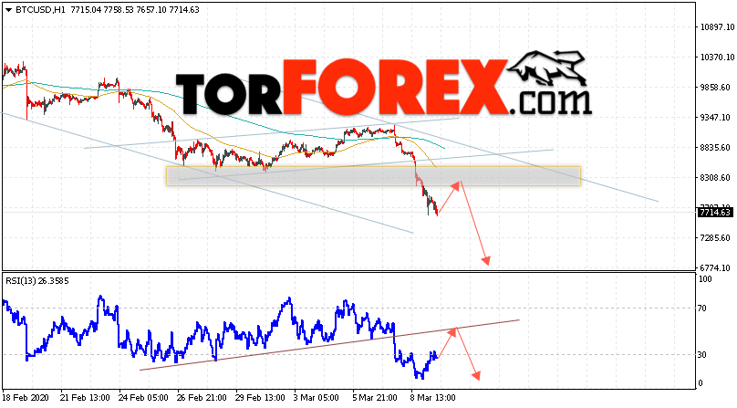 BTC/USD прогноз курса Bitcoin на 10 марта 2020