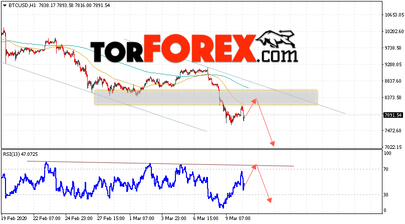 BTC/USD прогноз курса Bitcoin на 11 марта 2020