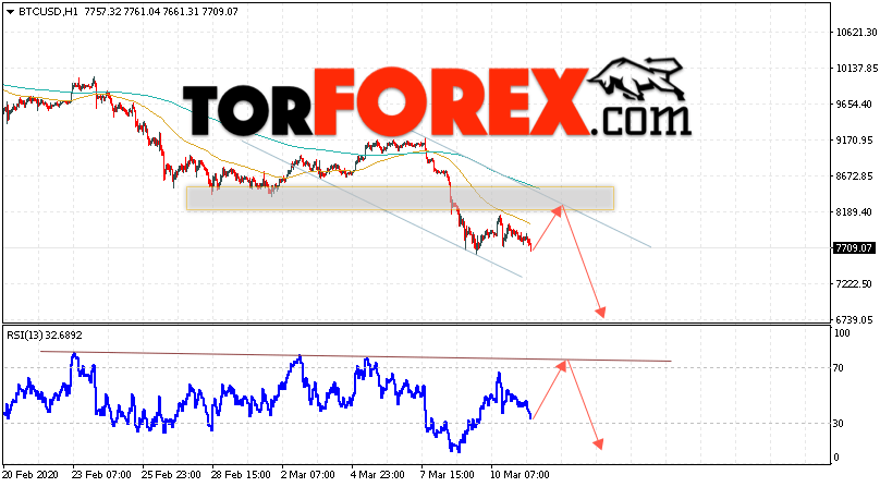 BTC/USD прогноз курса Bitcoin на 12 марта 2020