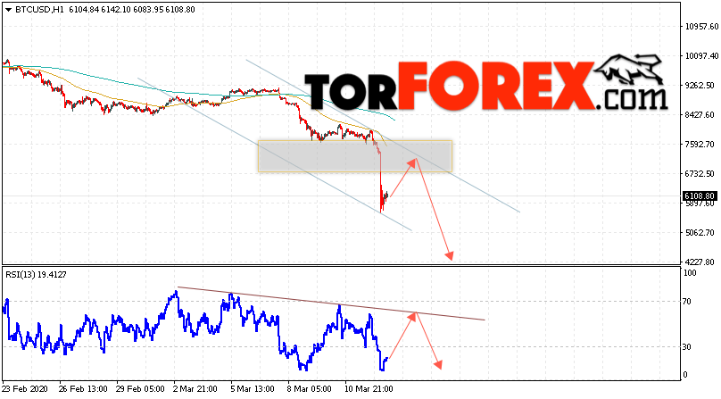 BTC/USD прогноз курса Bitcoin на 13 марта 2020