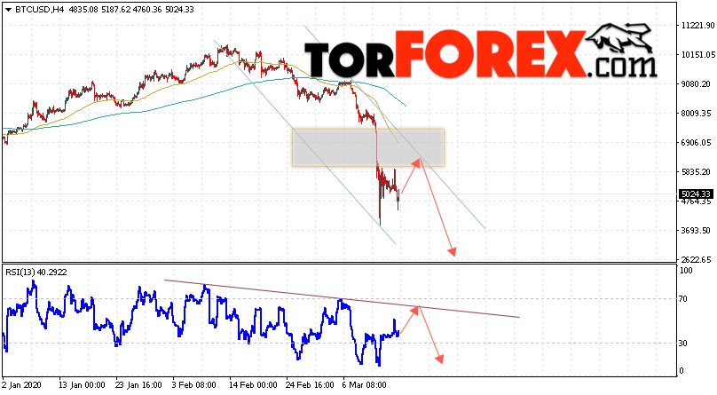 BTC/USD прогноз курса Bitcoin на 17 марта 2020