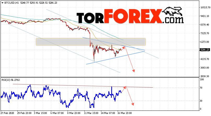 BTC/USD прогноз курса Bitcoin на 18 марта 2020