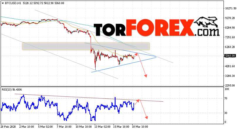 BTC/USD прогноз курса Bitcoin на 19 марта 2020