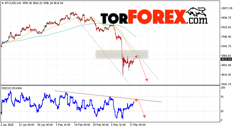 BTC/USD прогноз курса Bitcoin на 20 марта 2020