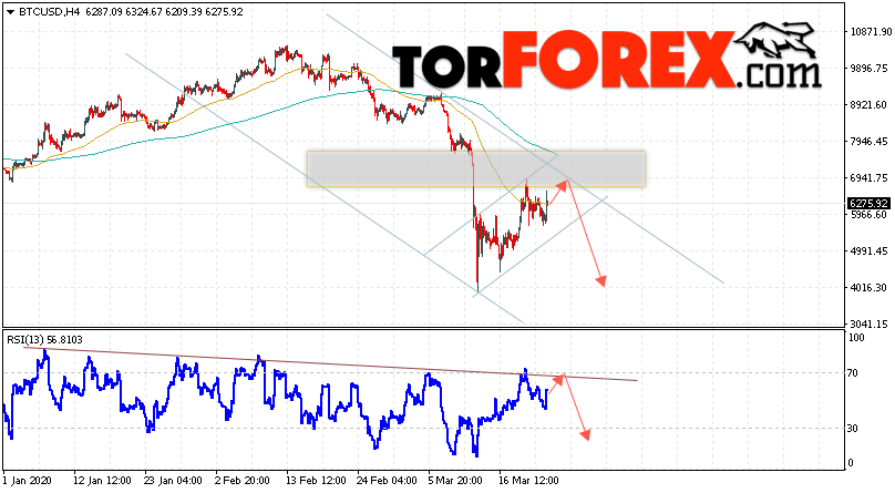 BTC/USD прогноз курса Bitcoin на 24 марта 2020