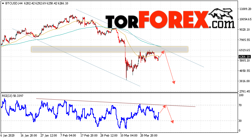 BTC/USD прогноз курса Bitcoin на 31 марта 2020