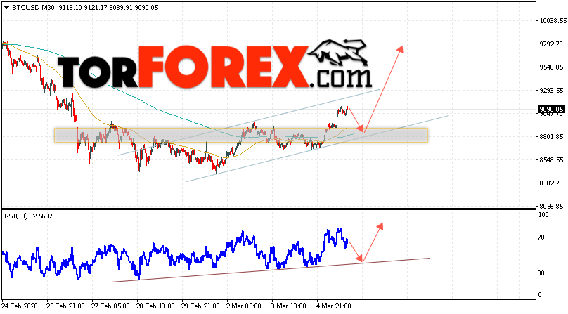 BTC/USD прогноз курса Bitcoin на 6 марта 2020