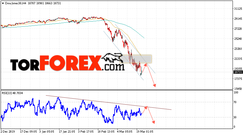 Dow Jones прогноз и аналитика на 24 марта 2020