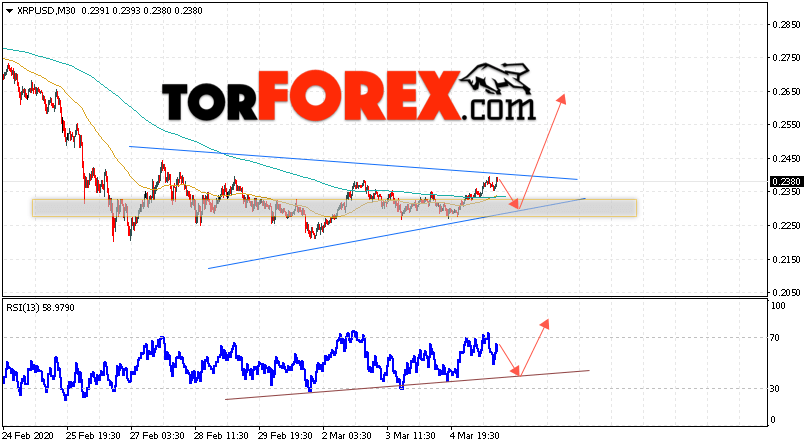 Криптовалюта Ripple прогноз курса на 6 марта 2020