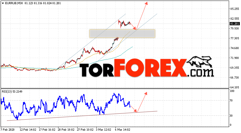 Курс Евро прогноз и график EUR/RUB на 12 марта 2020