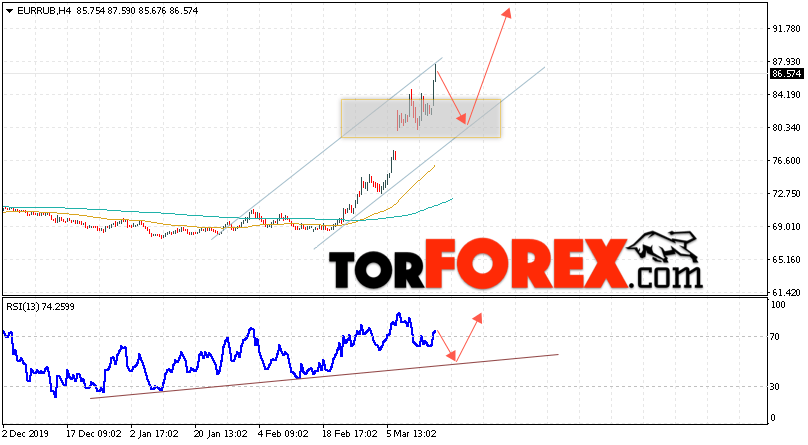 Курс Евро прогноз и график EUR/RUB на 19 марта 2020