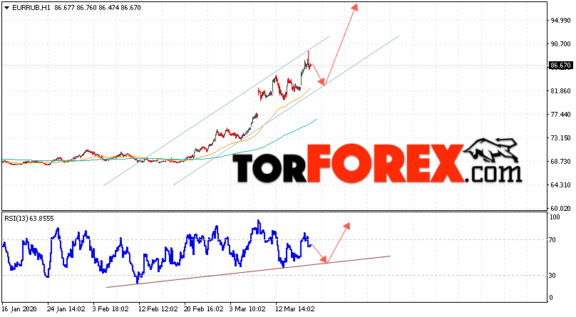 Курс Евро прогноз и график EUR/RUB на 20 марта 2020