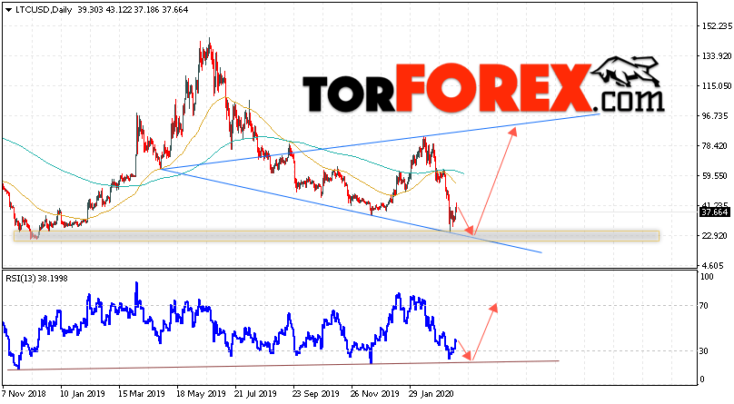 Litecoin прогноз курса на неделю 23 — 27 марта 2020