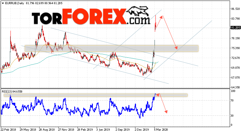 Прогноз Евро к Рублю на неделю 16 — 20 марта 2020