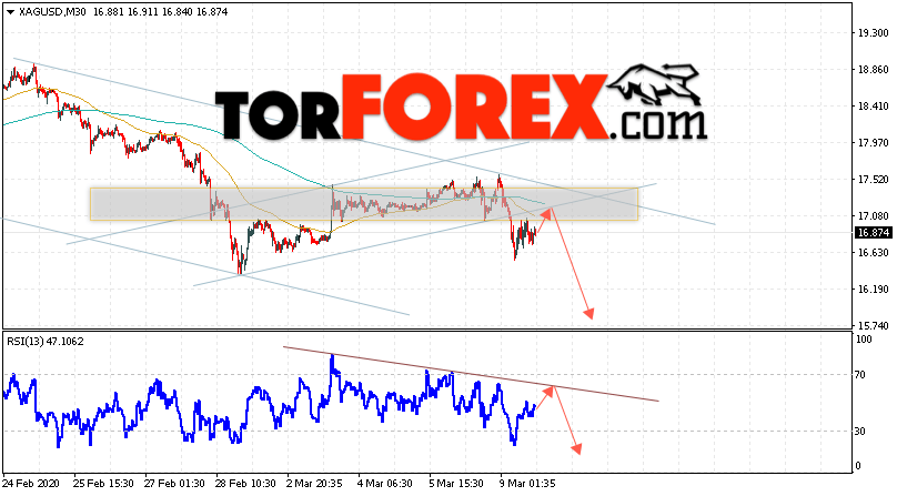 Серебро прогноз и аналитика XAG/USD на 10 марта 2020