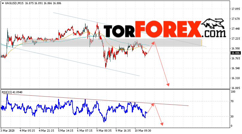 Серебро прогноз и аналитика XAG/USD на 11 марта 2020