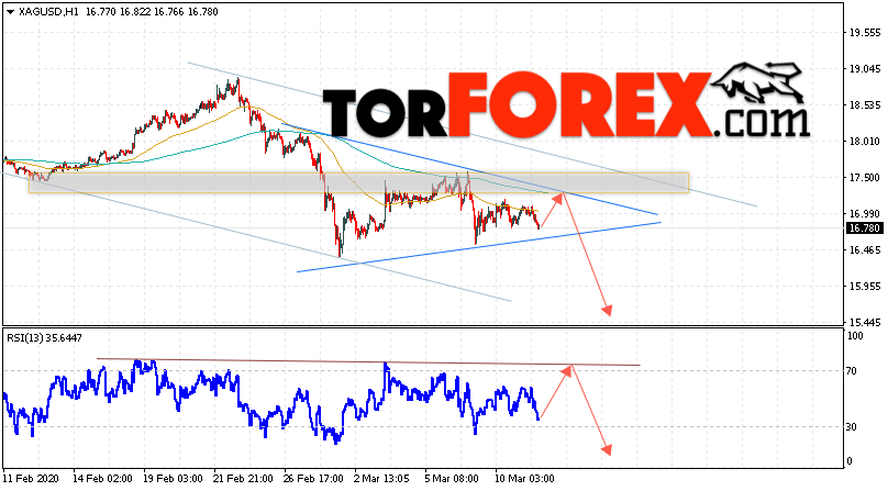Серебро прогноз и аналитика XAG/USD на 12 марта 2020