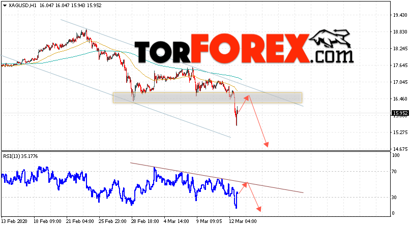 Серебро прогноз и аналитика XAG/USD на 13 марта 2020