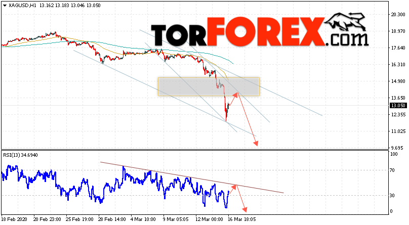 Серебро прогноз и аналитика XAG/USD на 17 марта 2020