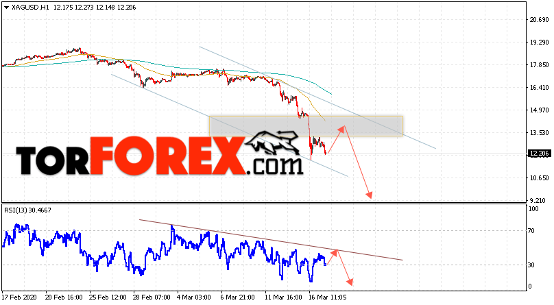 Серебро прогноз и аналитика XAG/USD на 18 марта 2020