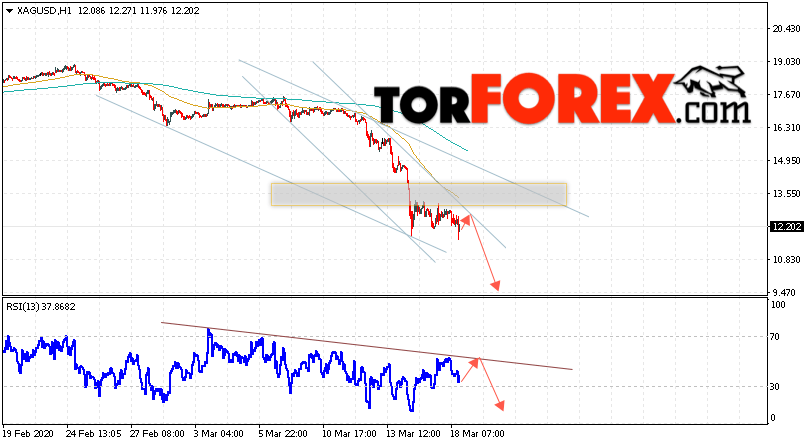 Серебро прогноз и аналитика XAG/USD на 19 марта 2020