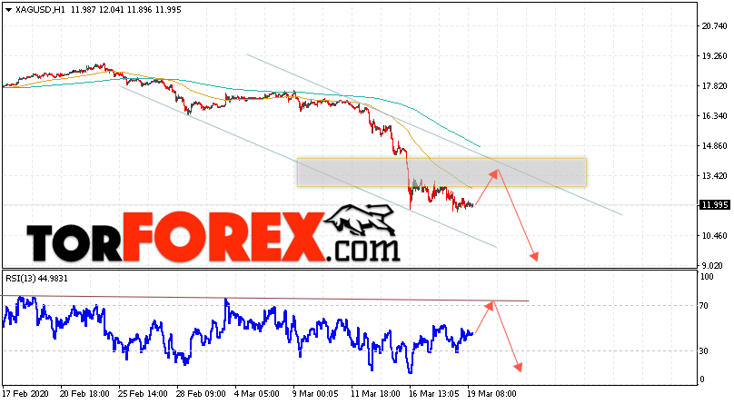 Серебро прогноз и аналитика XAG/USD на 20 марта 2020