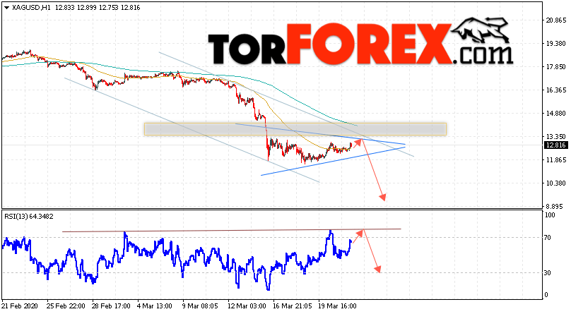 Серебро прогноз и аналитика XAG/USD на 24 марта 2020