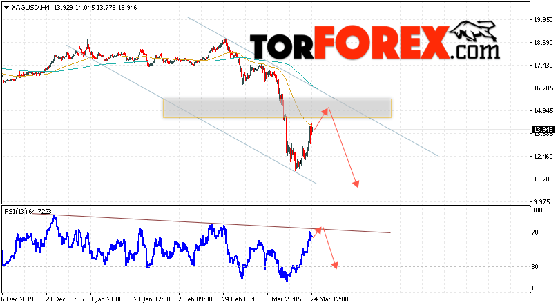 Серебро прогноз и аналитика XAG/USD на 25 марта 2020