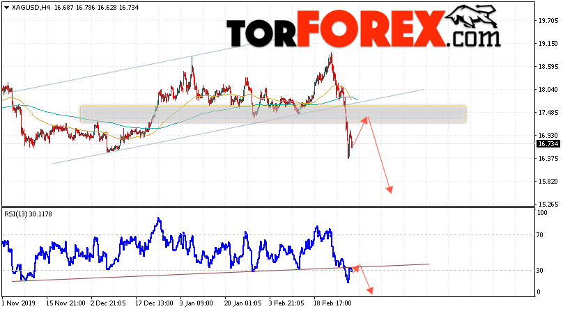 Серебро прогноз и аналитика XAG/USD на 3 марта 2020