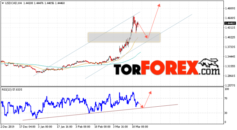 Cad прогноз