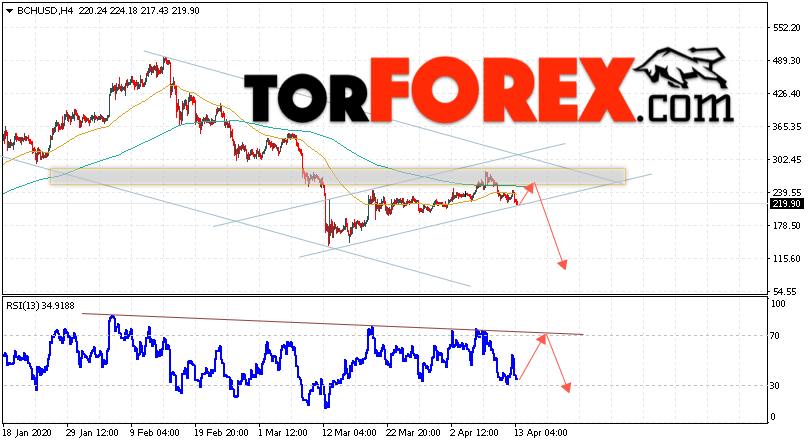 Bitcoin Cash прогноз и аналитика на 14 апреля 2020