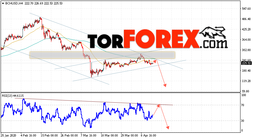 Bitcoin Cash прогноз и аналитика на 15 апреля 2020