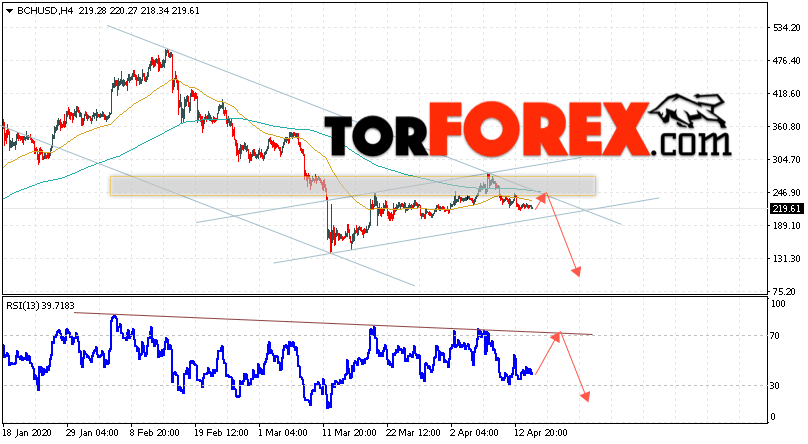 Bitcoin Cash прогноз и аналитика на 16 апреля 2020