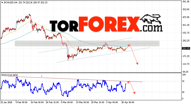 Bitcoin Cash прогноз и аналитика на 23 апреля 2020